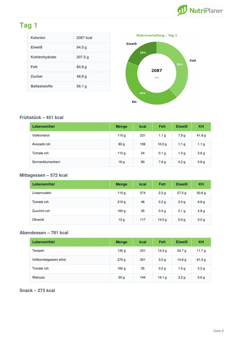 Beispiel-Report Seite 6: Tagesplan mit Mahlzeiten